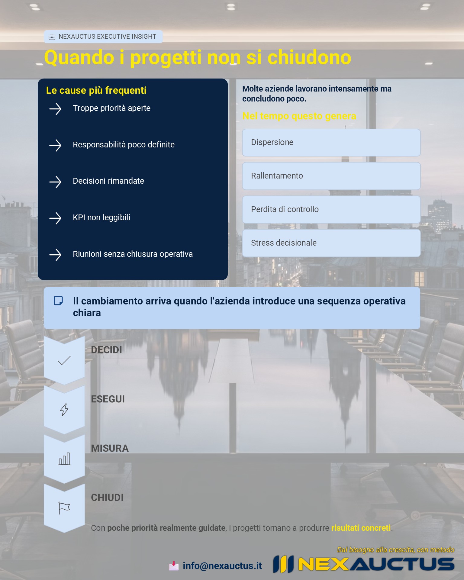 Progetti aziendali che non si chiudono: cause organizzative, mancanza di priorità chiare e sequenza operativa Decidi Esegui Misura Chiudi per migliorare execution e governance aziendale.