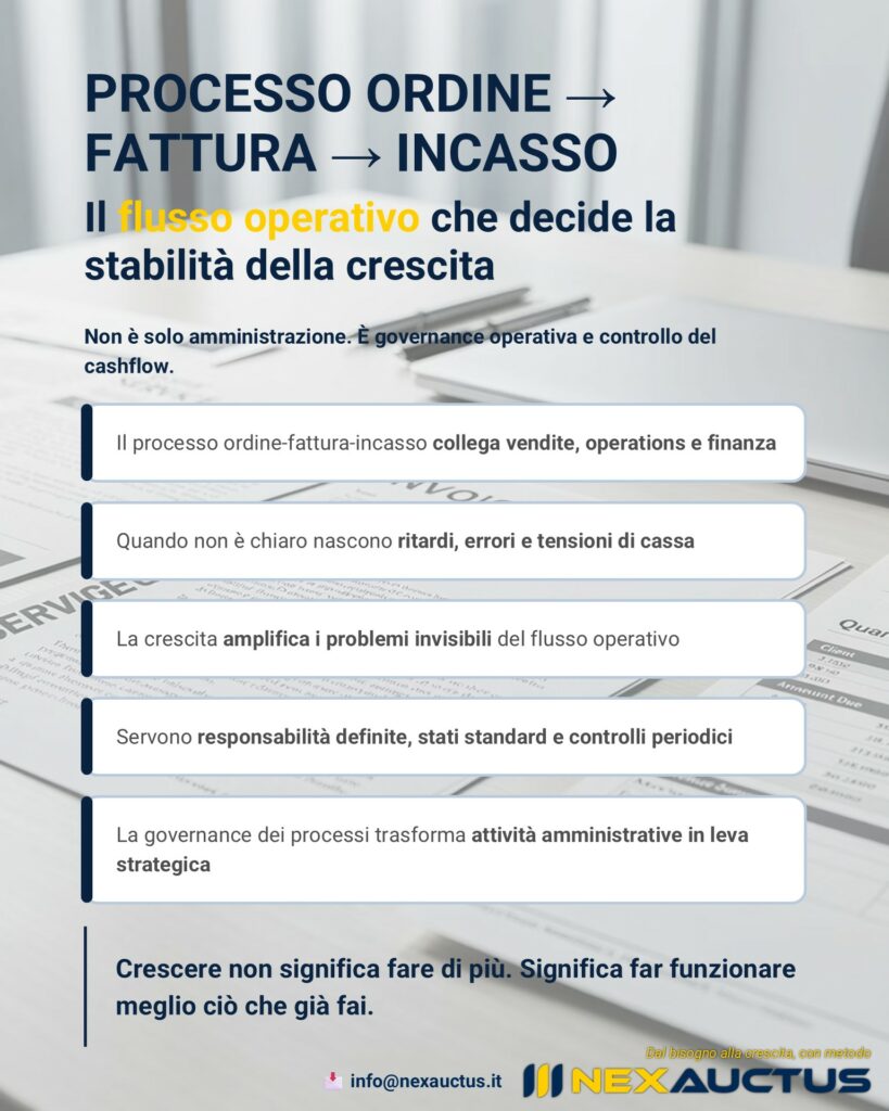 Schema del processo ordine fattura incasso e impatto su cashflow e governance operativa aziendale
