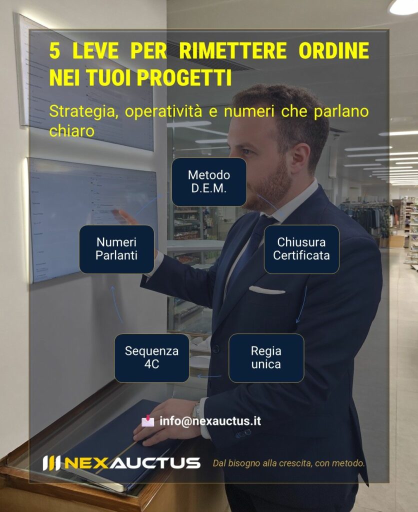 Schema delle leve operative per rimettere ordine nei progetti aziendali secondo il metodo NexAuctus.