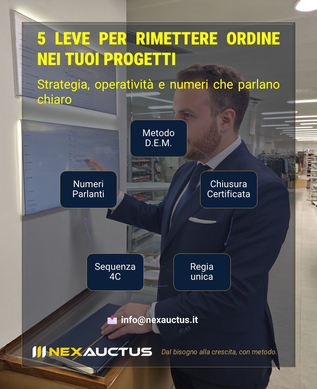 Schema delle leve operative per rimettere ordine nei progetti aziendali secondo il metodo NexAuctus.