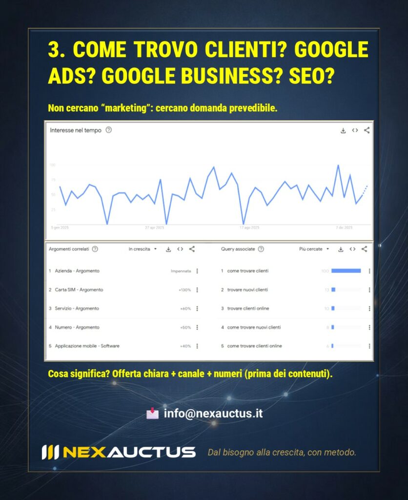 Analisi delle ricerche online su Google Ads e SEO per trovare nuovi clienti.
