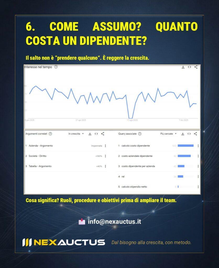 Analisi delle ricerche sul costo di un dipendente e sulle decisioni di assunzione nelle PMI.