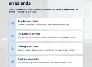 Schema dei processi aziendali fondamentali: acquisizione clienti, produzione o servizio, delivery e controllo economico