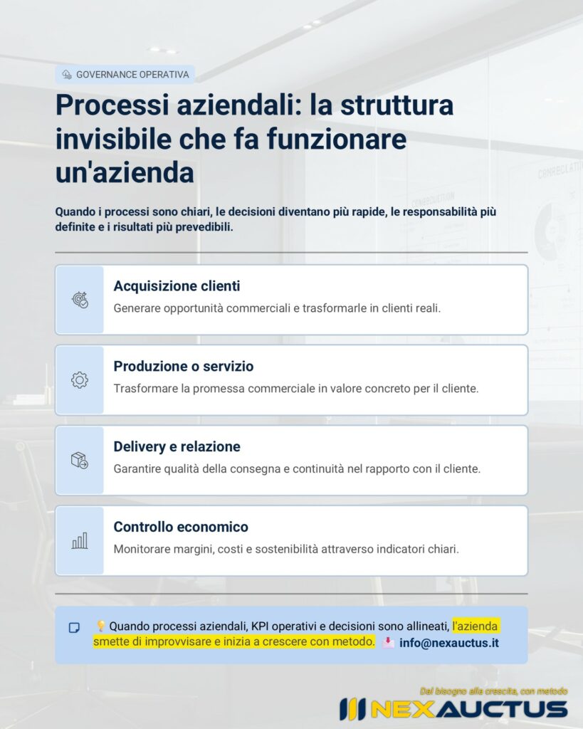 Schema dei processi aziendali fondamentali: acquisizione clienti, produzione o servizio, delivery e controllo economico