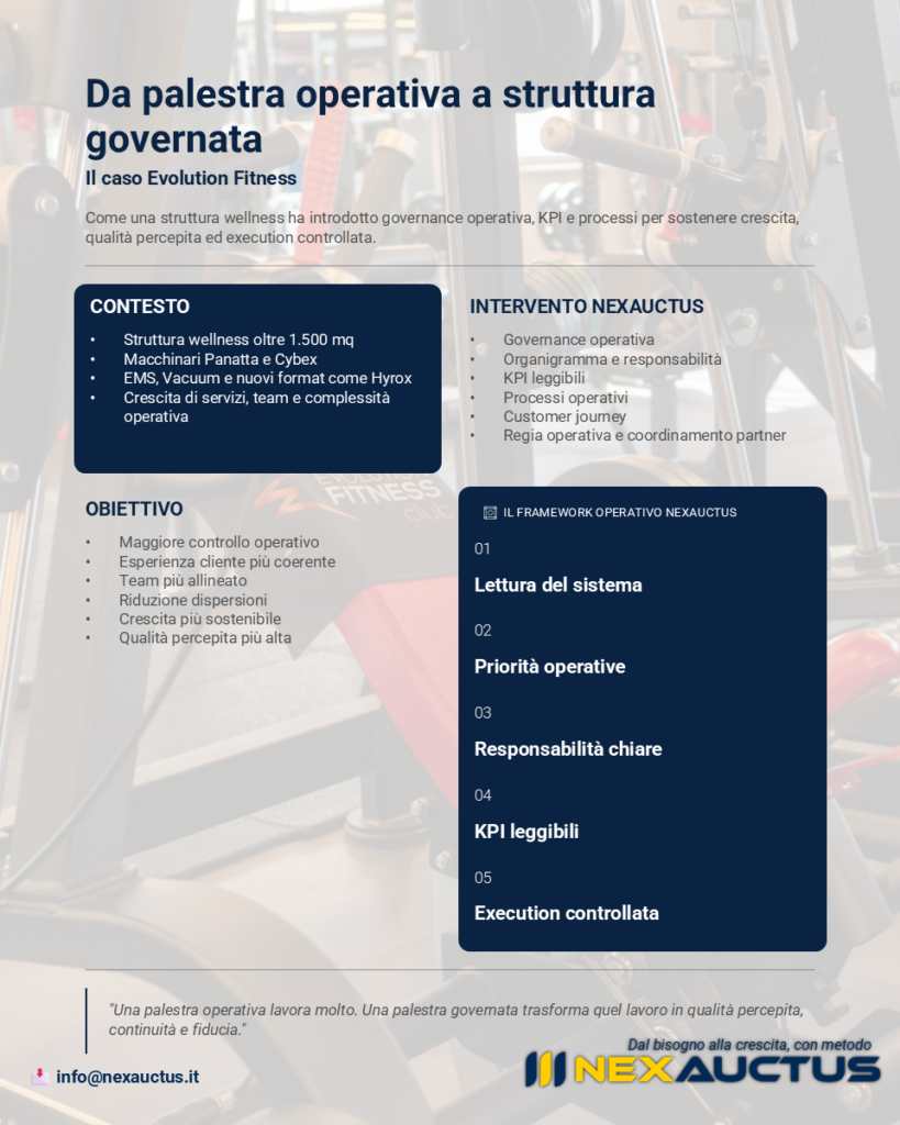 Organizzazione palestra e governance operativa nel caso Evolution Fitness con struttura wellness premium e KPI operativi