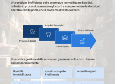 Il-problema-non-e-avere-troppo-magazzino-e-non-sapere-quanto-valore-stai-perdendo Gestione scorte di magazzino: come una gestione inefficiente delle scorte immobilizza liquidità, rallenta i processi aziendali e genera costi invisibili.