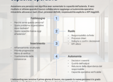 Onboarding-aziendale-lassunzione-crea-organico-il-processo-crea-capacita-operativa Onboarding aziendale: framework NexAuctus con le quattro fasi dall'analisi del fabbisogno all'autonomia operativa attraverso ruolo, inserimento e governance operativa