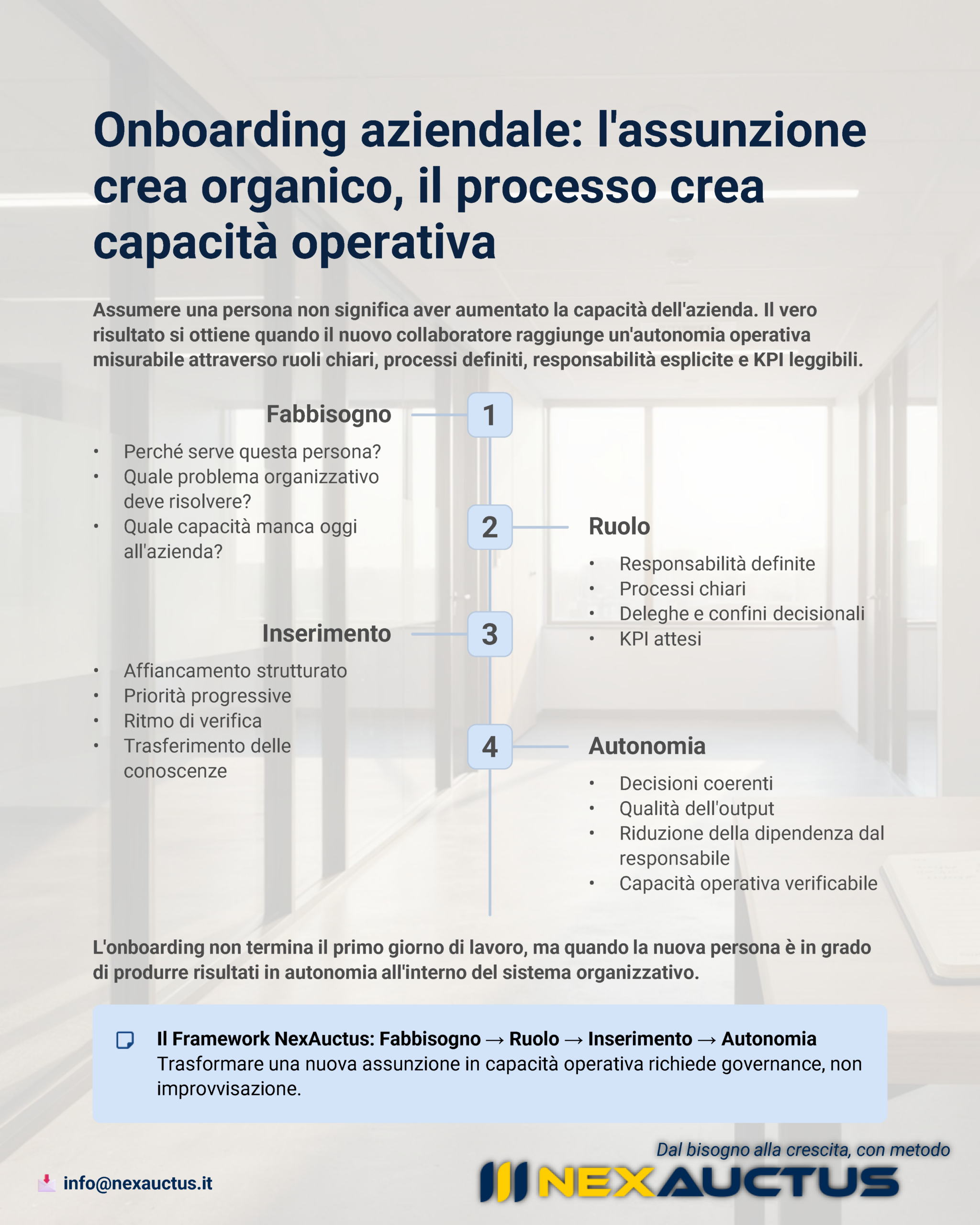 Onboarding aziendale: framework NexAuctus con le quattro fasi dall'analisi del fabbisogno all'autonomia operativa attraverso ruolo, inserimento e governance operativa