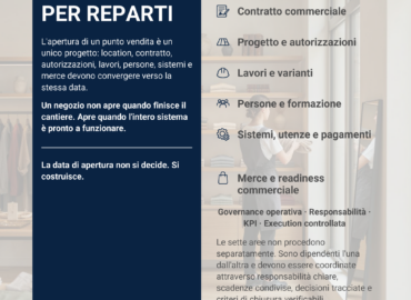apertura-punto-vendita_copertina Copertina dedicata all'apertura di un punto vendita che mostra le principali attività da coordinare attraverso la governance operativa: location, contratto, autorizzazioni, lavori, personale, sistemi e merce convergono verso un'unica data di apertura.