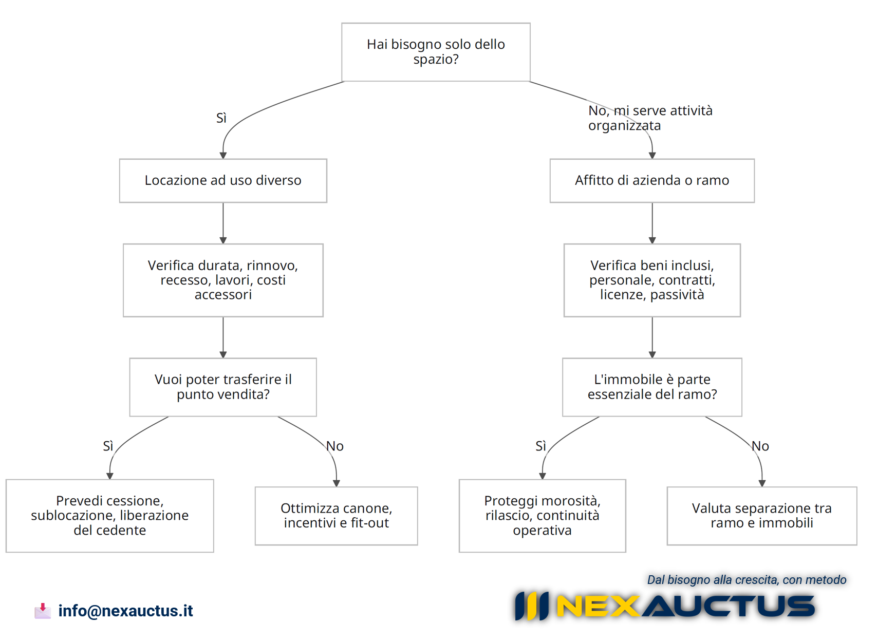 il flusso decisionale che spiega in breve il metodo decisionale per contratto di locazione commerciale