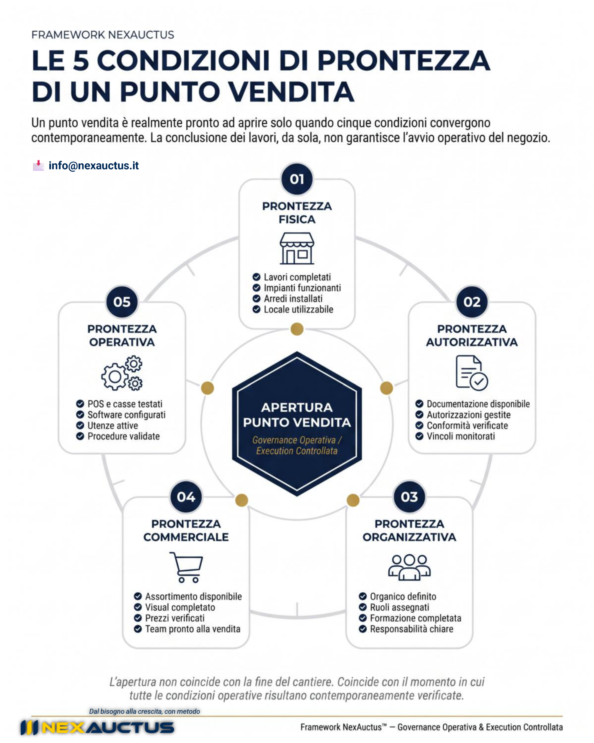 Framework NexAuctus che rappresenta le cinque condizioni di prontezza per l'apertura di un punto vendita: prontezza fisica, autorizzativa, organizzativa, commerciale e operativa coordinate dalla governance operativa.