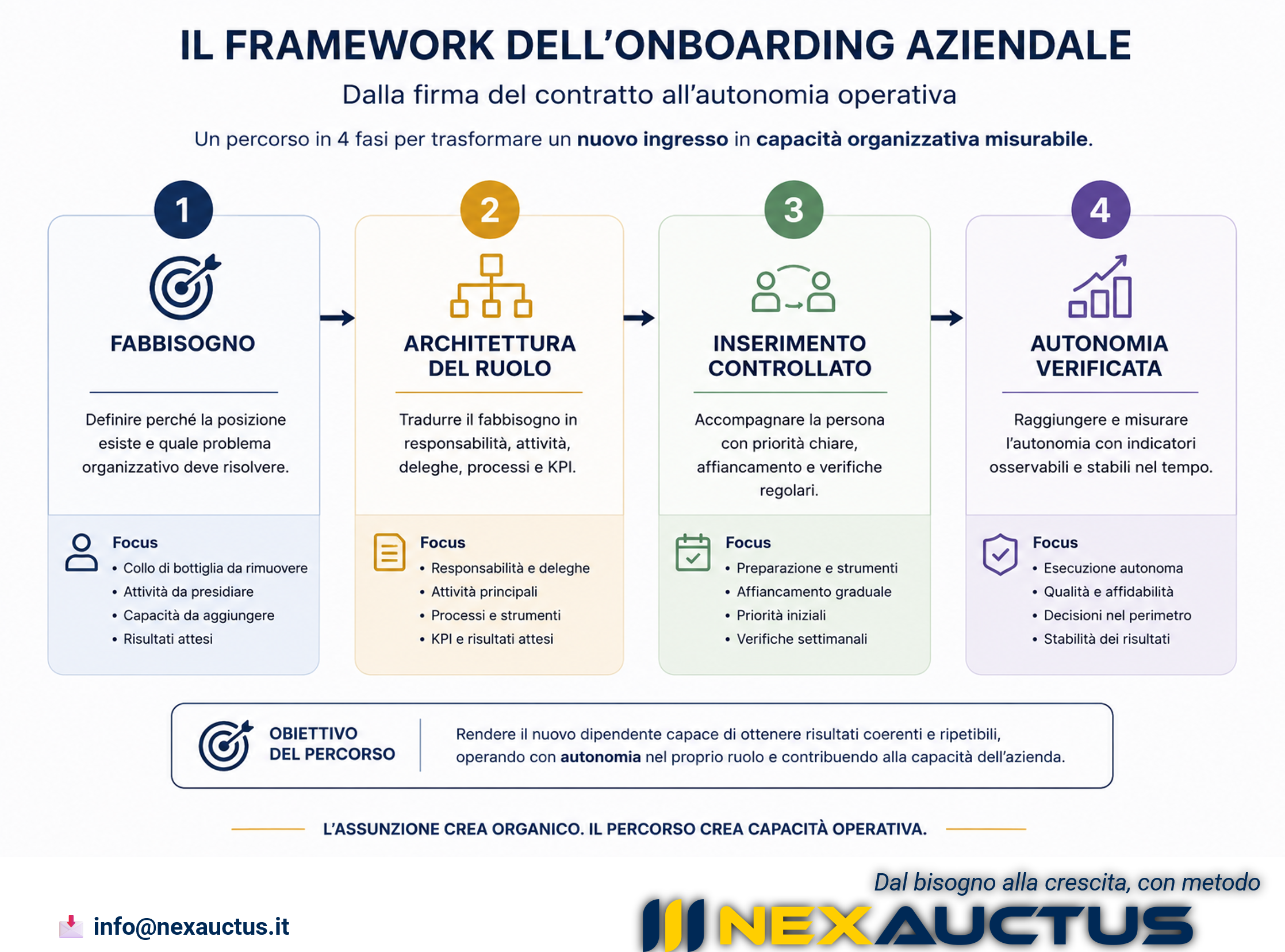 framework proprietario nexauctus sull onboarding aziendale