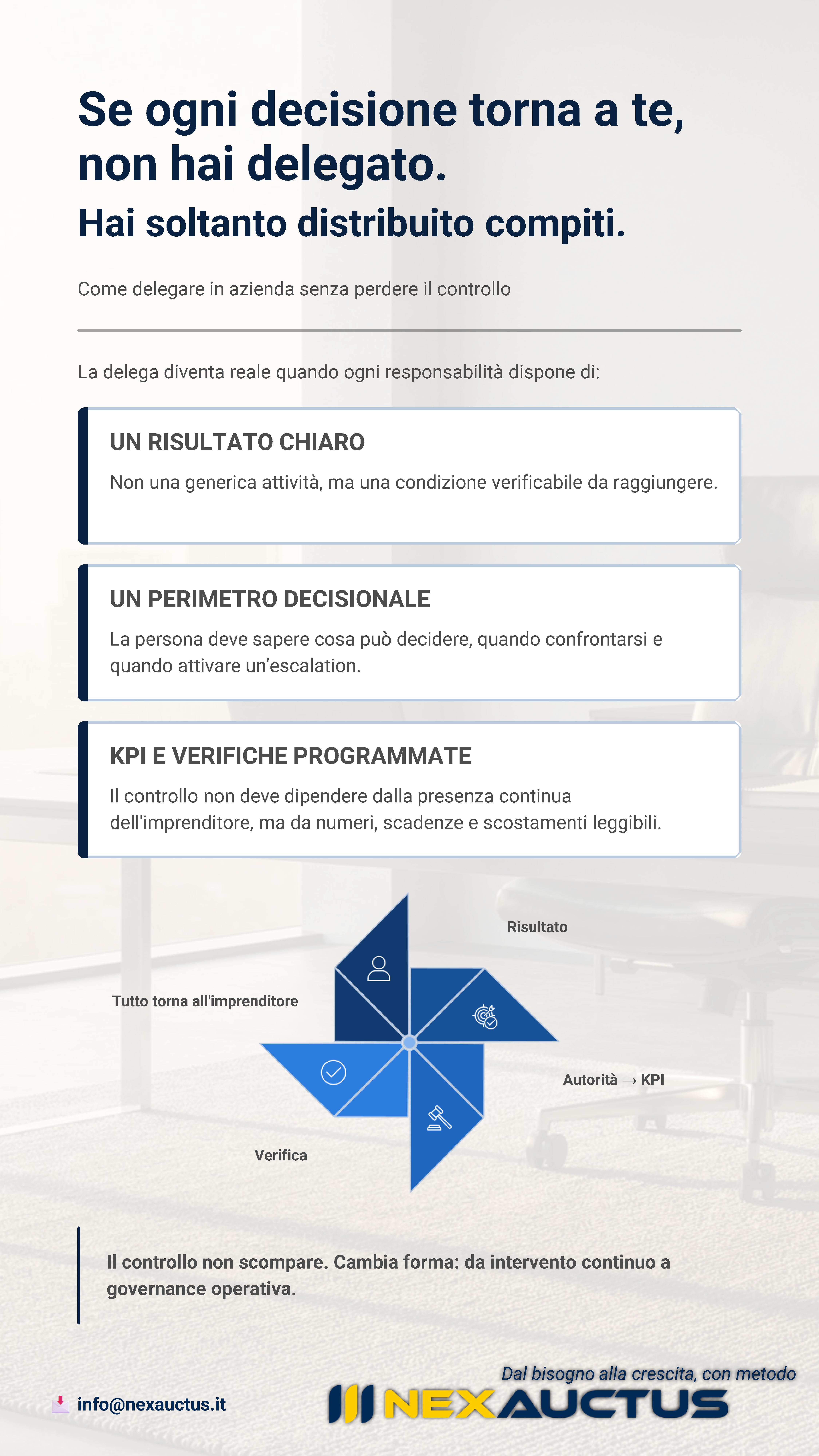 Infografica sulla delega in azienda che mostra come delegare senza perdere il controllo attraverso risultati chiari, perimetro decisionale, KPI e verifiche programmate, trasformando il controllo in governance operativa.