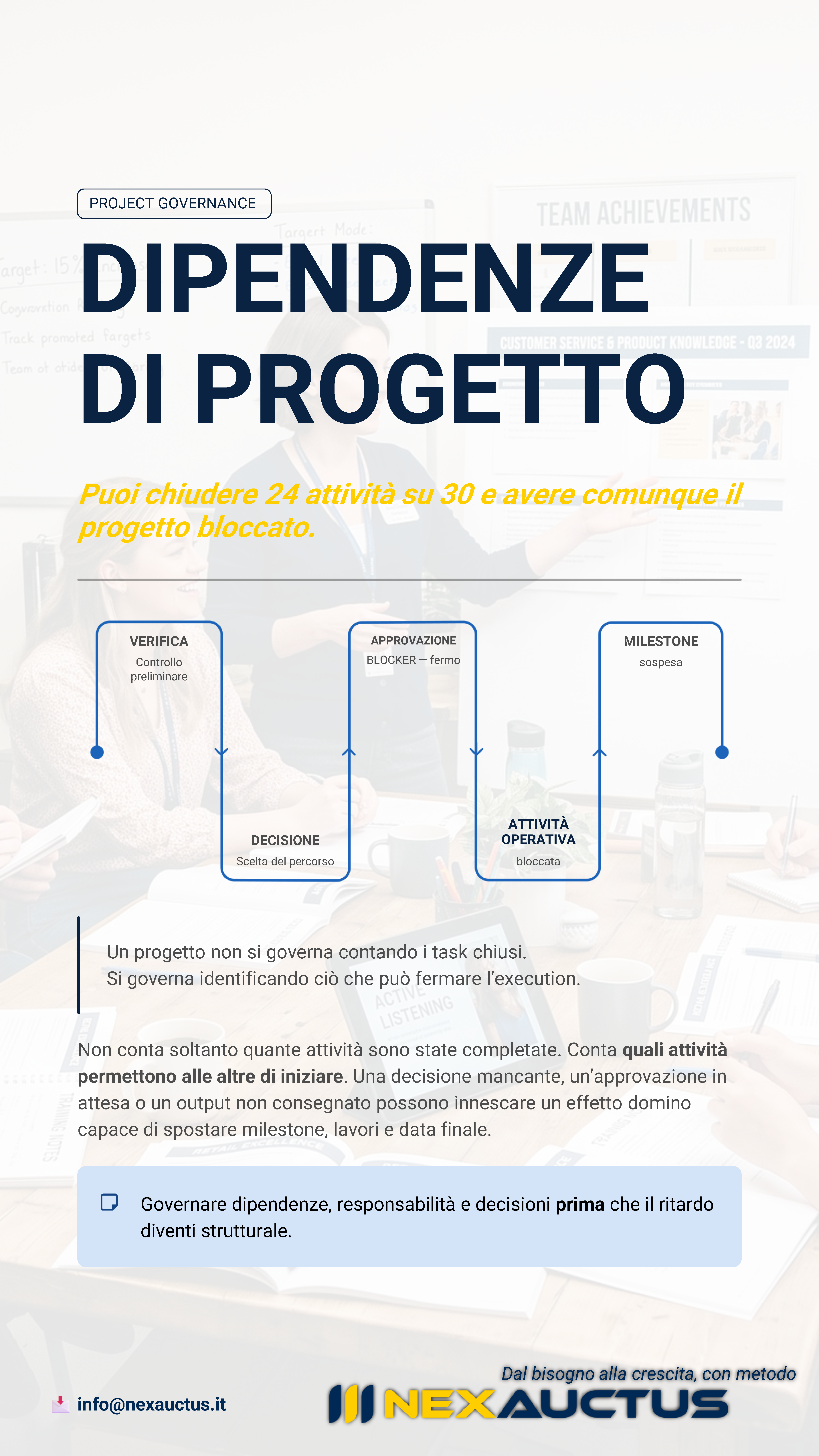 Dipendenze di progetto: effetto domino di un’attività bloccante sul percorso critico, sulle milestone e sull’execution del progetto.
